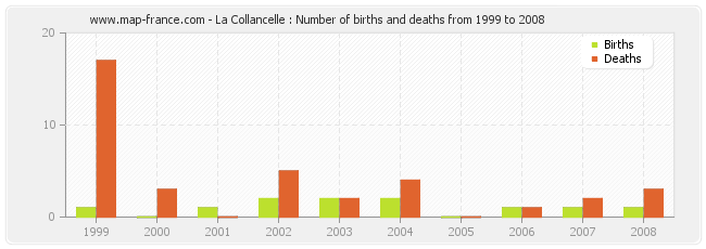 La Collancelle : Number of births and deaths from 1999 to 2008